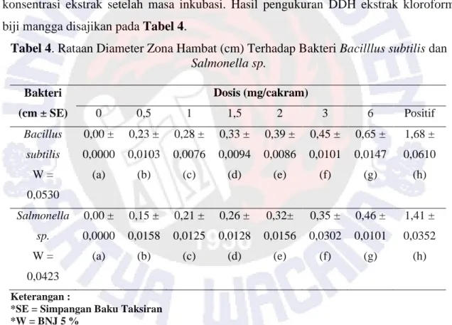 Tabel 4. Rataan Diameter Zona Hambat (cm) Terhadap Bakteri Bacilllus subtilis dan  Salmonella sp