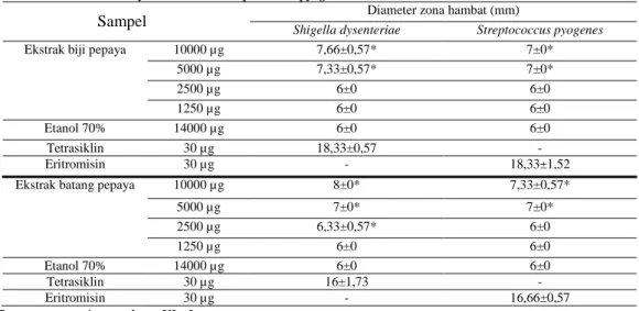 Tabel 1. Hasil uji aktivitas antibakteri ekstrak etanol biji dan batang pepaya terhadap Shigella  dysenteriae dan Streptococcus pyogenes 