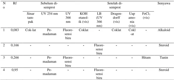 Tabel 2. Hasil analisis KLT ekstrak biji pepaya  N o  Rf  Sebelum di- semprot  Setelah di- semprot  Senyawa  Sinar   tam-pak  UV 254 nm  UV 366 nm  KOH  etanol-ik (vis)  LB  (UV 366  nm)  Dragen-dorff (vis)  Uap amo-nia  (vis)  FeCl 3 (vis)  1  0,083  Cok-