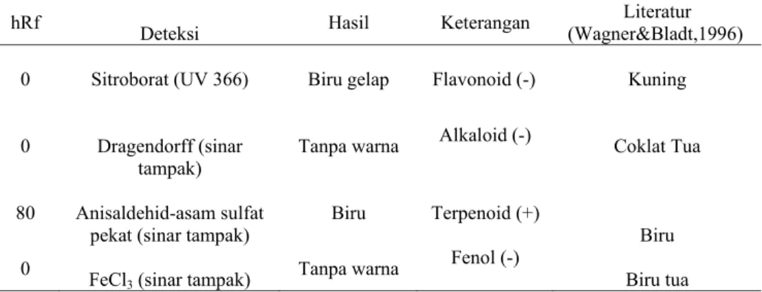 Tabel 1. Hasil Uji KLT ekstrak etanol daging buah sirsak 