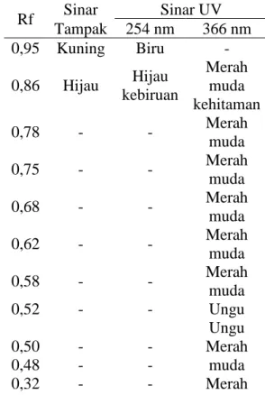 Tabel 2 : Hasil Kromatografi Lapis Tipis  Ekstrak Etanol  Daun Bayam Duri 