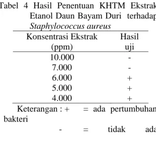 Tabel  4  Hasil  Penentuan  KHTM  Ekstrak  Etanol Daun Bayam Duri  terhadap  Staphylococcus aureus  Konsentrasi Ekstrak  (ppm)  Hasil uji  10.000  7.000  6.000  5.000  4.000  - -  + + + 