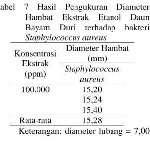 Tabel  7  Hasil  Pengukuran  Diameter  Hambat  Ekstrak  Etanol  Daun  Bayam  Duri  terhadap  bakteri  Staphylococcus aureus  Konsentrasi  Ekstrak  (ppm)  Diameter Hambat (mm) Staphylococcus  aureus  100.000  15,20  15,24  15,40  Rata-rata  15,28 