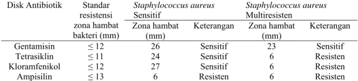 Tabel 2. Hasil Uji Sensitivitas Bakteri Staphylococcus aureus  Disk Antibiotik  Standar 