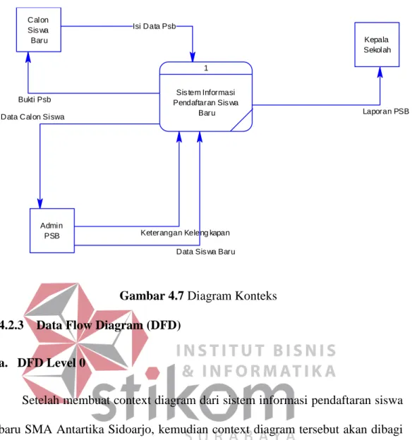Gambar 4.7 Diagram Konteks  4.2.3  Data Flow Diagram (DFD) 