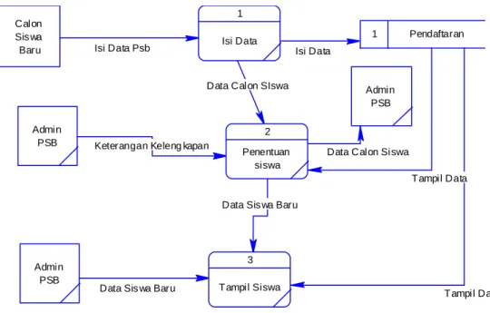 Gambar 4.9 DFD Level 1 Pendaftaran Siswa Baru 