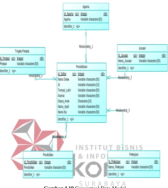 Gambar 4.10 Conceptual Data Model 