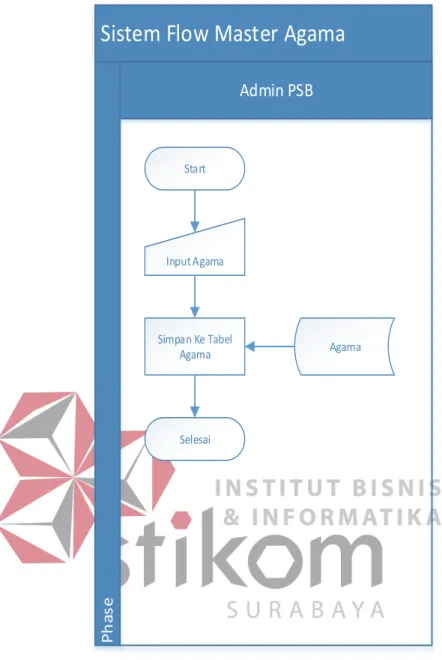 Gambar 4.2 Sistem Flow Master Agama 