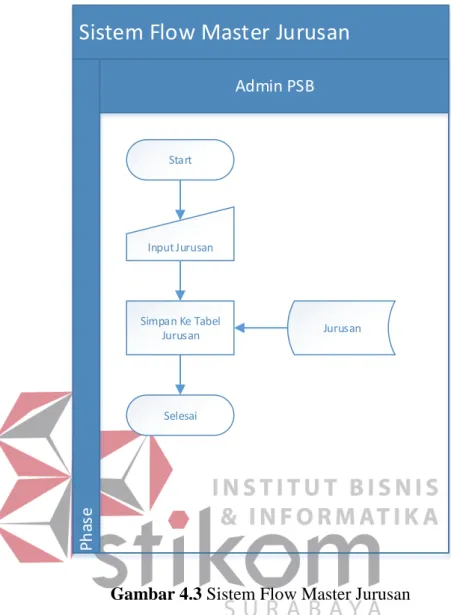 Gambar 4.3 Sistem Flow Master Jurusan 