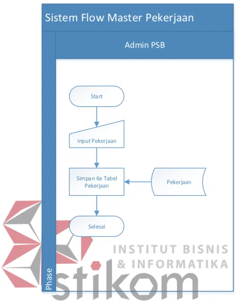Gambar 4.4 Sistem Flow Master Pekerjaan 