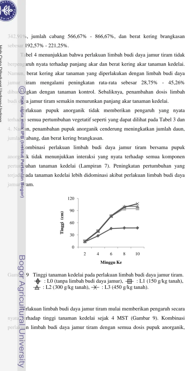 Tabel 4 menunjukkan bahwa perlakuan limbah budi daya jamur tiram tidak  berpengaruh nyata terhadap panjang akar dan berat kering akar tanaman kedelai