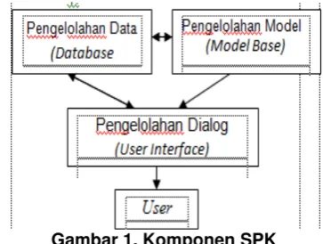 Gambar 1. Komponen SPK 