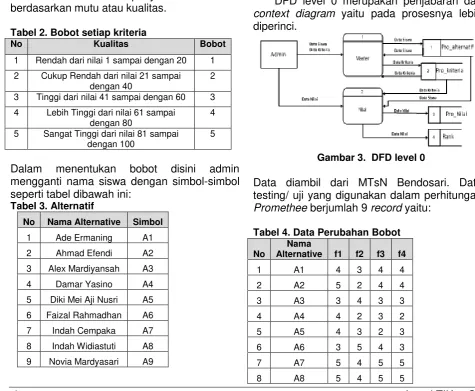 Tabel 2. Bobot setiap kriteria 