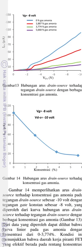 Gambar  14  memperlihatkan  arus  drain- drain-source  terhadap  konsentrasi  gas  amonia  pada  tegangan drain-source sebesar -10 volt dengan  tegangan  gate  konstan  sebesar  -8  volt,  yang  diperoleh  dari  kurva  hubungan  arus   drain-source terhada