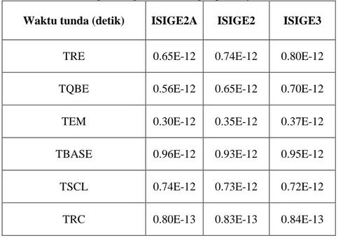 Tabel 4. Variasi puncak profil Ge dan pengaruhnya waktu tunda   Waktu tunda (detik)  ISIGE2A  ISIGE2  ISIGE3 