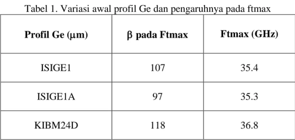 Tabel 1. Variasi awal profil Ge dan pengaruhnya pada ftmax  Profil Ge (m)   pada Ftmax  Ftmax (GHz) 