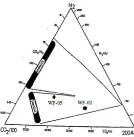 Gambar  5.  Diagram  tennary  geoindikator  CO 2 /N 2 , N 2 /Ar dan CO 2 /Ar 