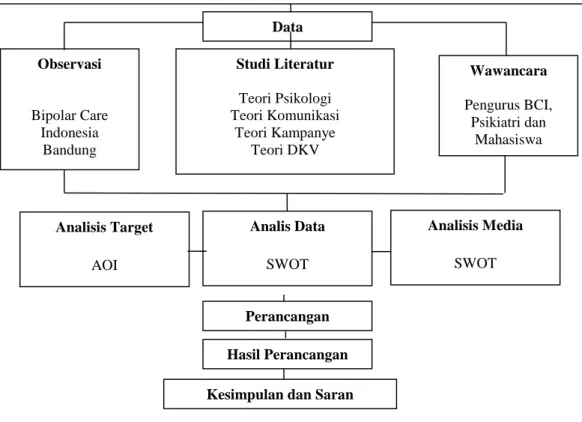 Gambar 1.7 Skema Perancangan 