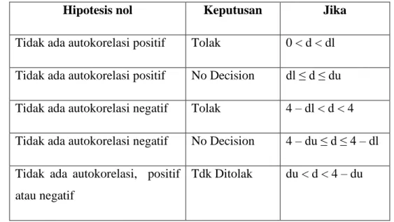 Tabel 3.7. Pengambilan Keputusan Autokorelasi 