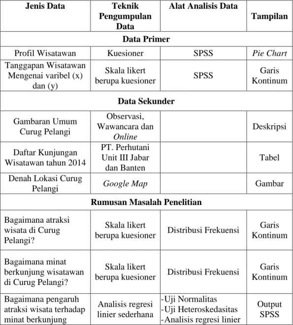 Tabel 3.9. Matriks Jenis Data, Teknik Pengumpulan Data,  