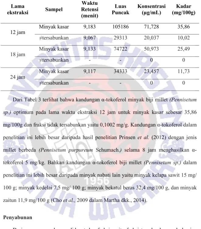 Tabel 3. Data Kadar α-tokoferol Minyak Biji Millet 
