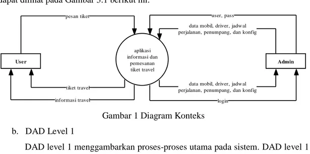 Diagram  konteks  digunakan  untuk  menggambarkan  hubungan  antara  sistem  dengan  entitas  luar