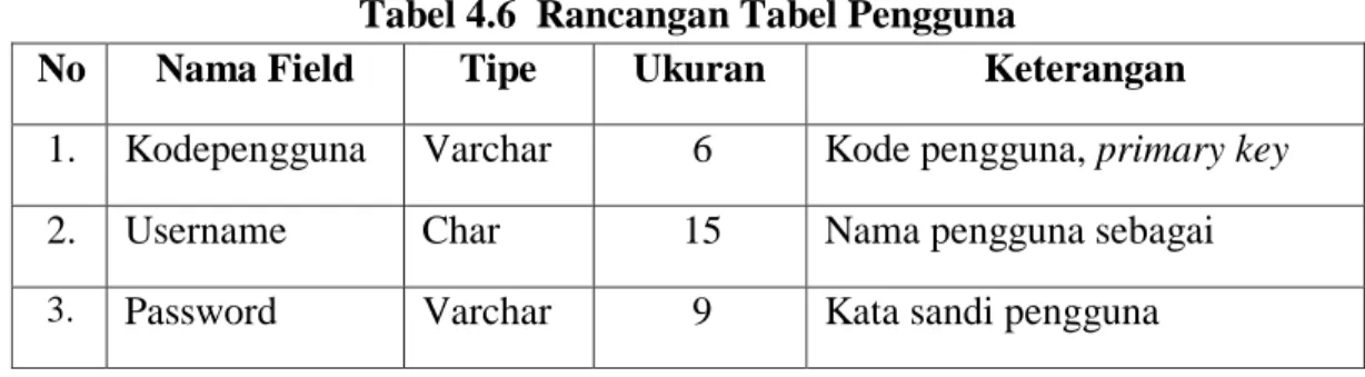 Tabel  peserta  merupakan  tabel  yang  akan  menyimpan  data  peserta  seleksi,  data  ini  dimasukkan  setelah  peserta  lulus  pada  tahap  seleksi  sebelumnya  yaitu  seleksi  administrasi  awal