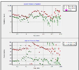 Gambar 3. Spike Noise pada Data MT Time Series     (P´adua et.al, 2002) 
