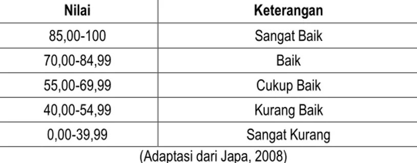 Tabel 2 Kualifikasi persentase langkah-langkah pemecahan masalah  Nilai  Keterangan  85,00-100  Sangat Baik  70,00-84,99  Baik  55,00-69,99  Cukup Baik  40,00-54,99  Kurang Baik  0,00-39,99  Sangat Kurang 