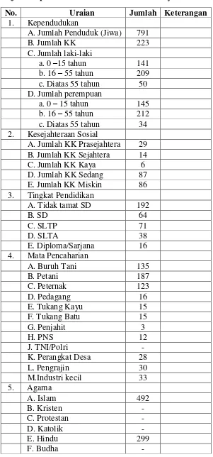 Table : jumlah penduduk dan Kondisi Sosial Budaya Desa Raharja 