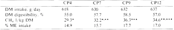 TABLE III Efrect of CP and In Concentration of Diets on f\lethane Production in Dry Cows 