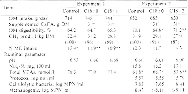 TABLE Y Effect of Calcium Soap of CaFA on rvlethane Production and Rumen Fermentation In 