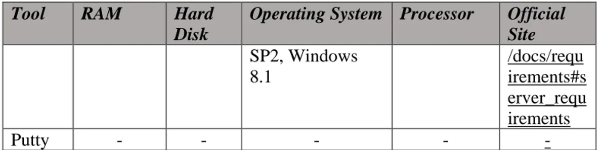 Tabel 4.5 Spesifikasi hardware yang digunakan server 