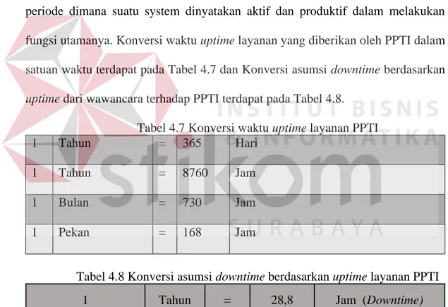 Tabel 4.7 Konversi waktu uptime layanan PPTI 