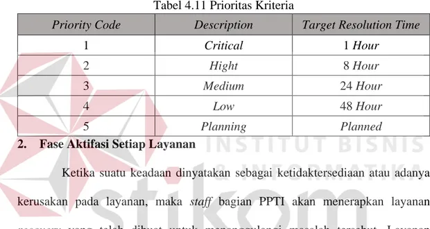 Tabel 4.11 Prioritas Kriteria 