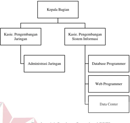 Gambar 4.1 Struktur Organisasi PPTI 