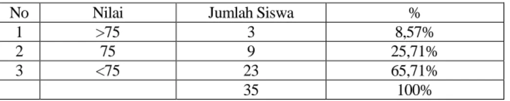 Tabel 1.1. Daftar Hasil Belajar Siswa kelas X AK   Di SMK Pangeran Antasari 