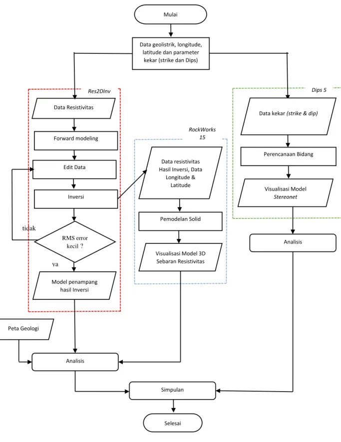 Gambar 3.6 Diagram alur metode pengolahan data