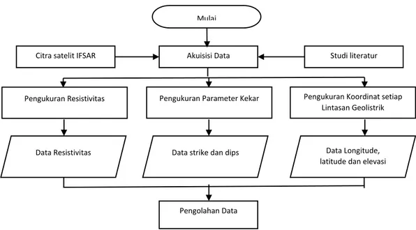 Gambar 3.3 Diagram alur metode pengambilan data 