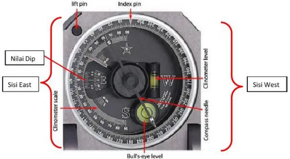 Gambar 3.5 Penampang komponen kompas geologi tipe Brunton