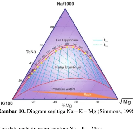 Gambar 10. Diagram segitiga Na – K – Mg (Simmons, 1998) 