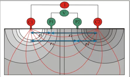Gambar 1. Konfigurasi elektroda arus dan potensial pada permukaan   medium homogen isotropik (Telford dkk, 1990) 