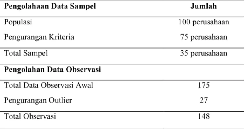 Tabel 1. Total Sampel dan Observasi 