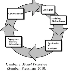 Gambar 2. Model Prototype   (Sumber: Pressman, 2010)  