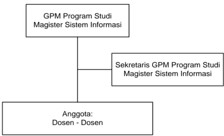 Gambar 2. Struktur Organisasi GPM Program Studi Magister Sistem Informasi 