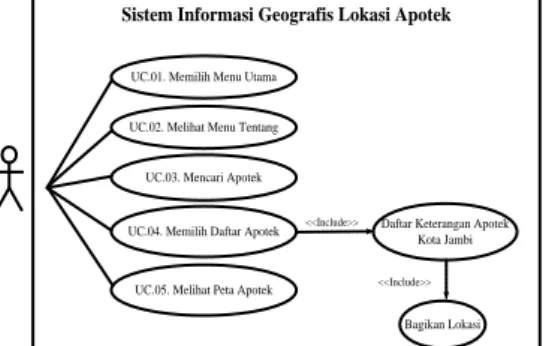 Gambar 2Use Case Diagram Sistem Informasi Geografis Lokasi Apotek 