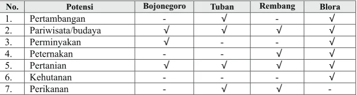 Tabel 2. Potensi Daerah Ratubangnegoro