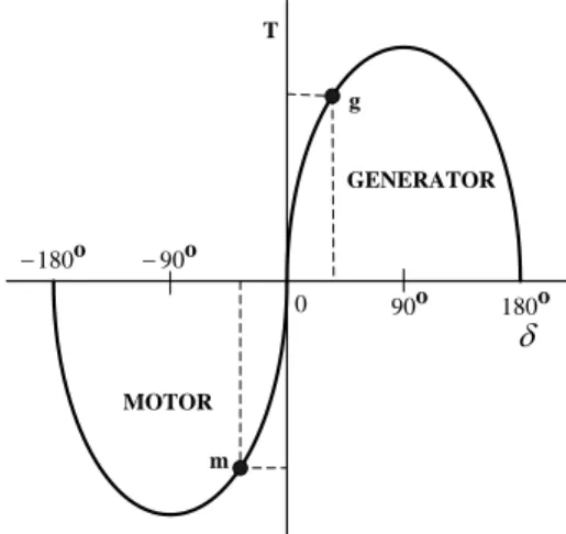 Gambar 2.8 Torsi elektromagnetik vs load angle 