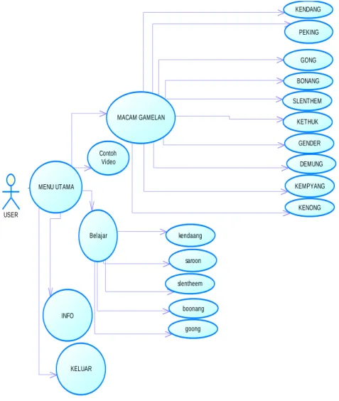 Gambar 1. Use Case Diagram 