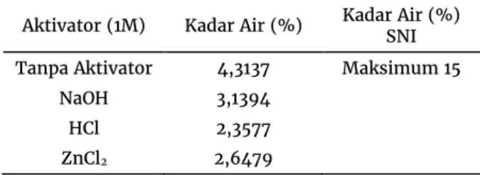 Tabel 1. Data pengukuran kadar air arang aktif  tempurung kelapa sawit 